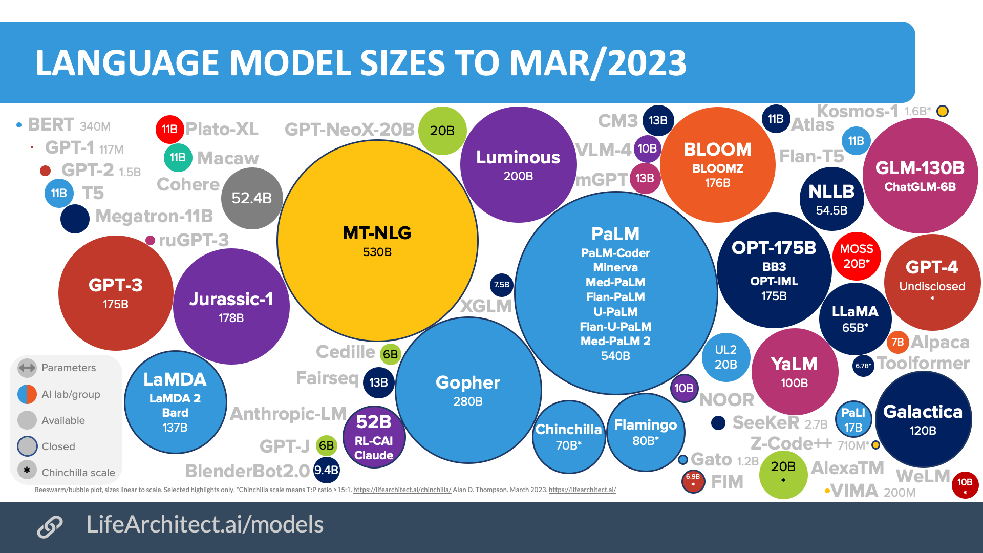 March 2023 LLMs